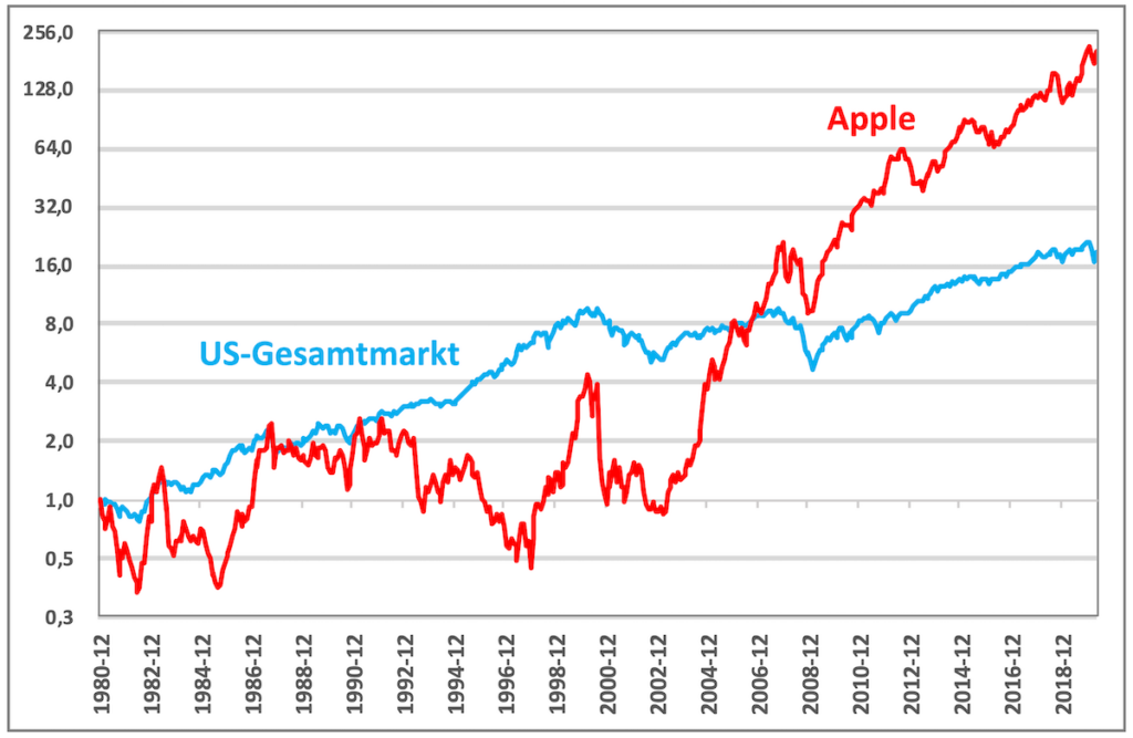 Die beste Aktie der Welt – Gerd Kommer