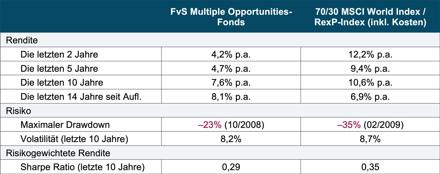 FvS Multiple Opportunities Rendite