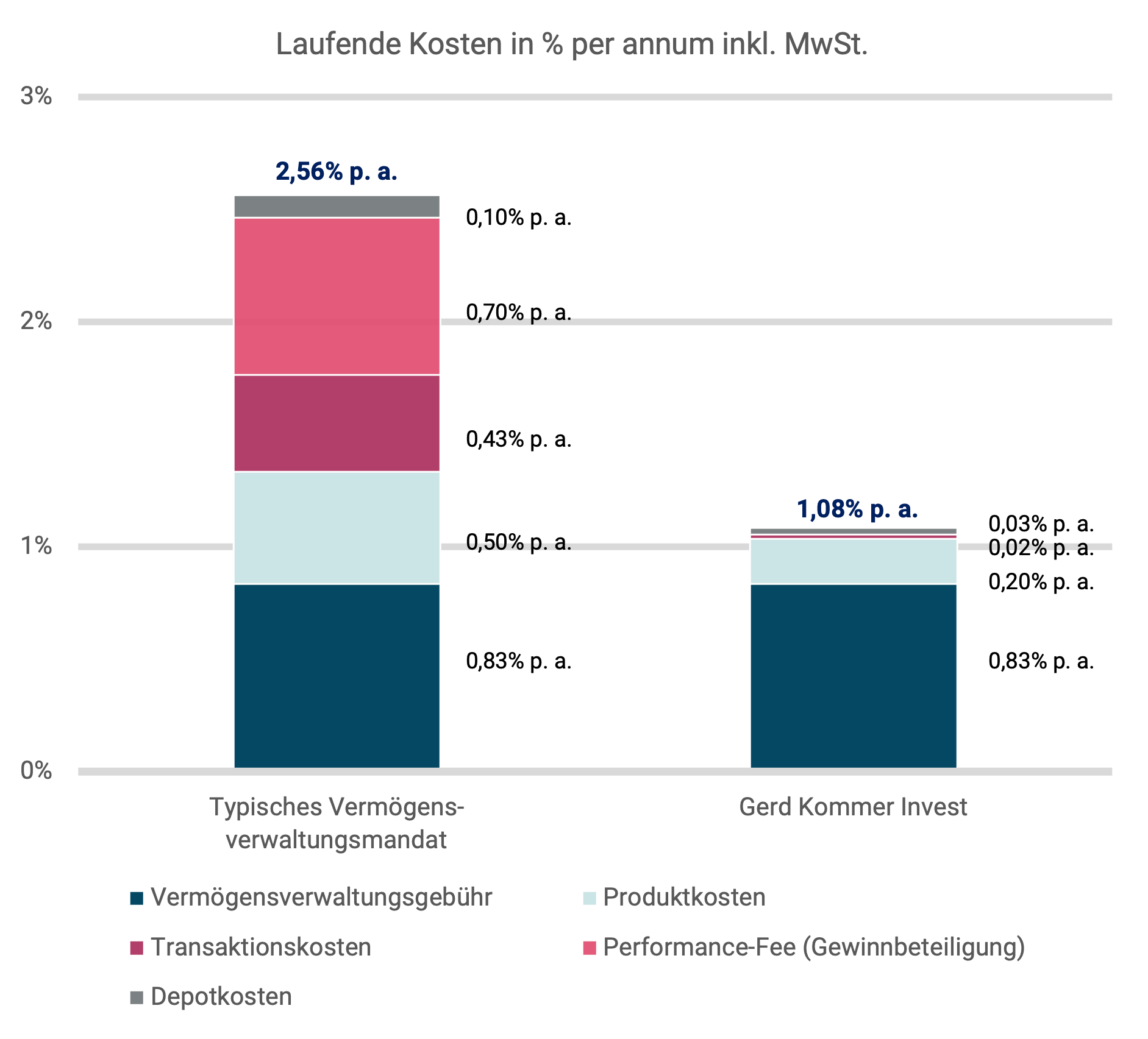 Vergleich laufender Kosten pro Jahr von Gerd Kommer Invest mit typischen Vermögensverwaltern.