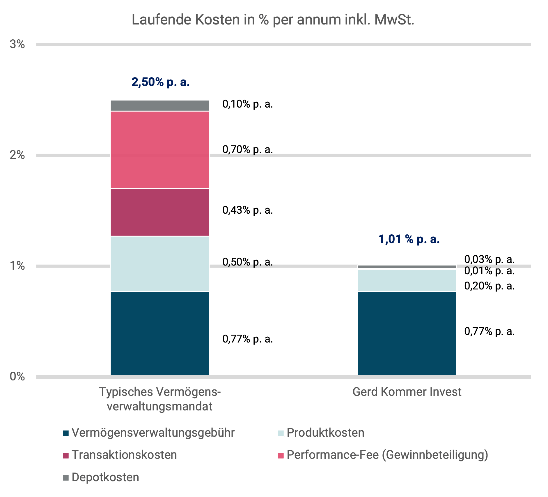 Vergleich laufender Kosten pro Jahr von Gerd Kommer Invest mit typischen Vermögensverwaltern.