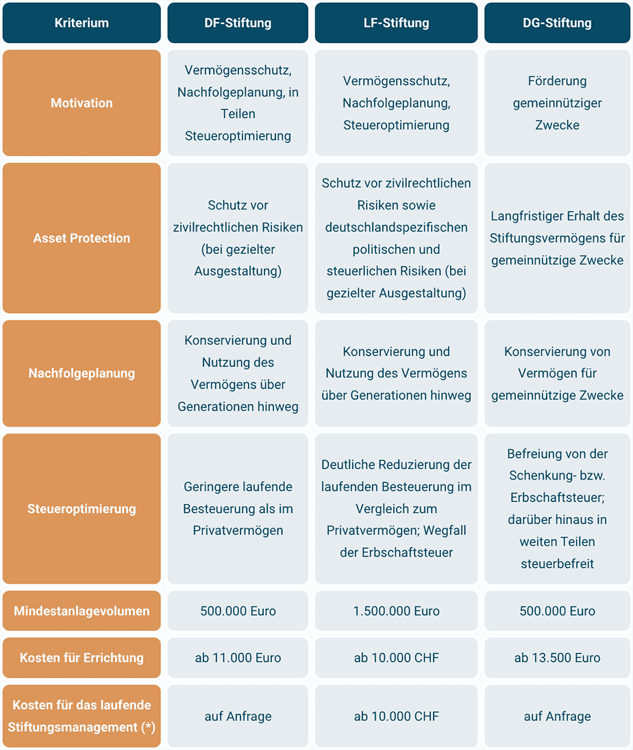 Übersicht der Merkmale und Unterschiede verschiedener Stiftungsformen.