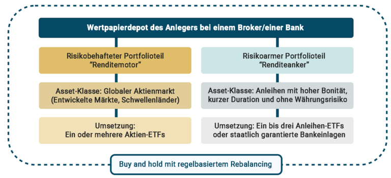 Weltportfolio Von Gerd Kommer – Souverän Investieren Mit ETFs